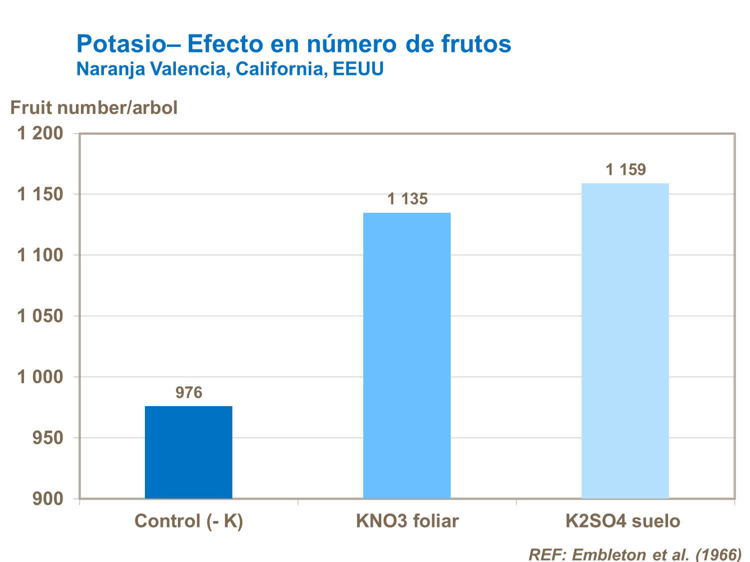 El potasio y numero de frutos