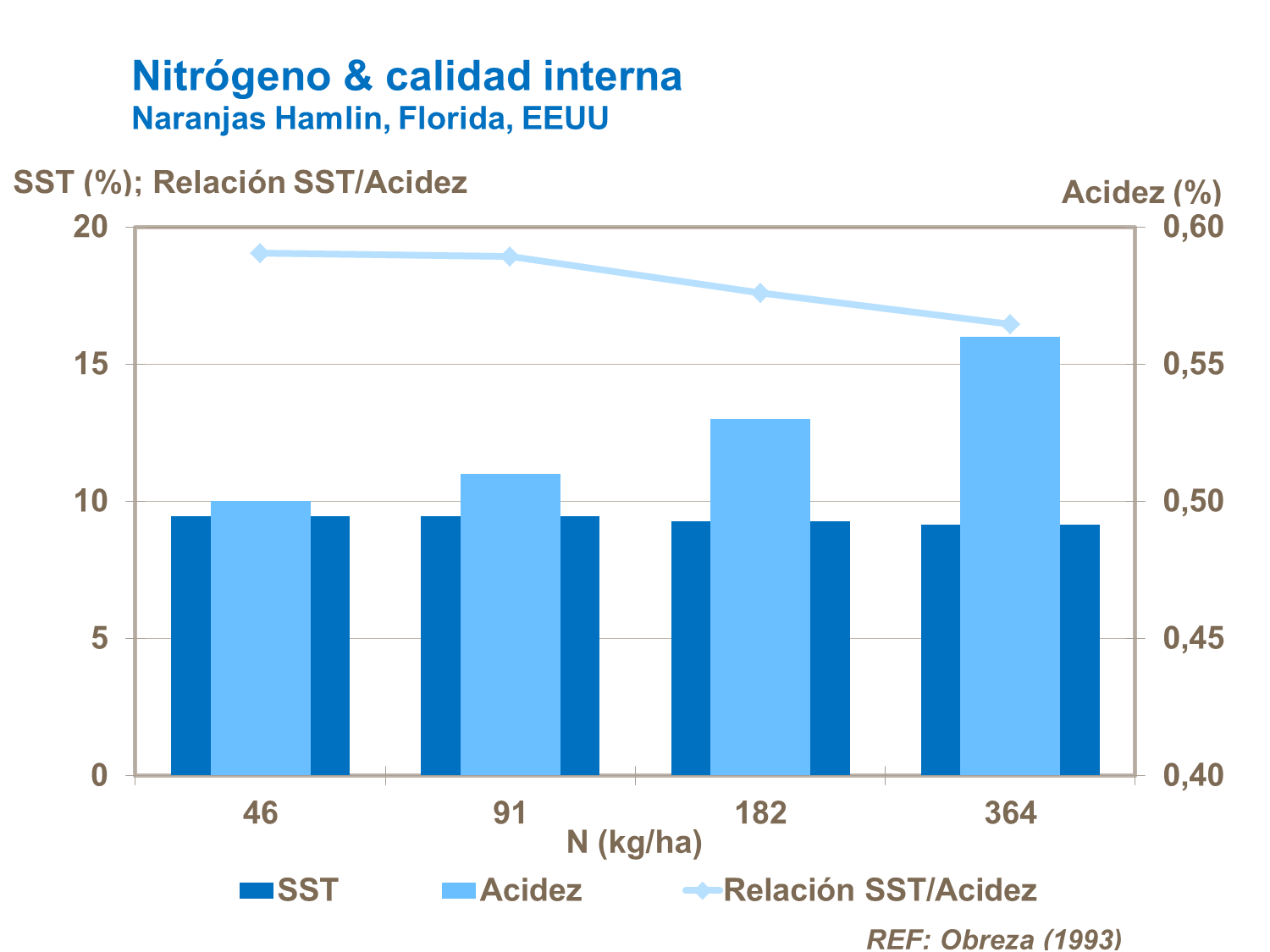 Nitrógeno y la calidad interna