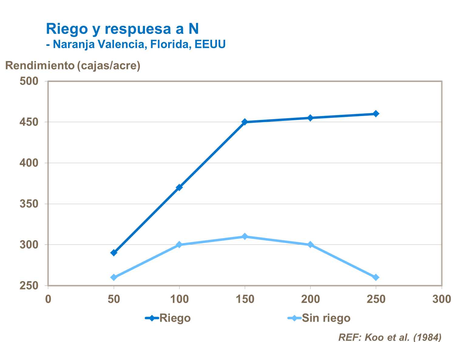 Riego y respuesta al nitrógeno