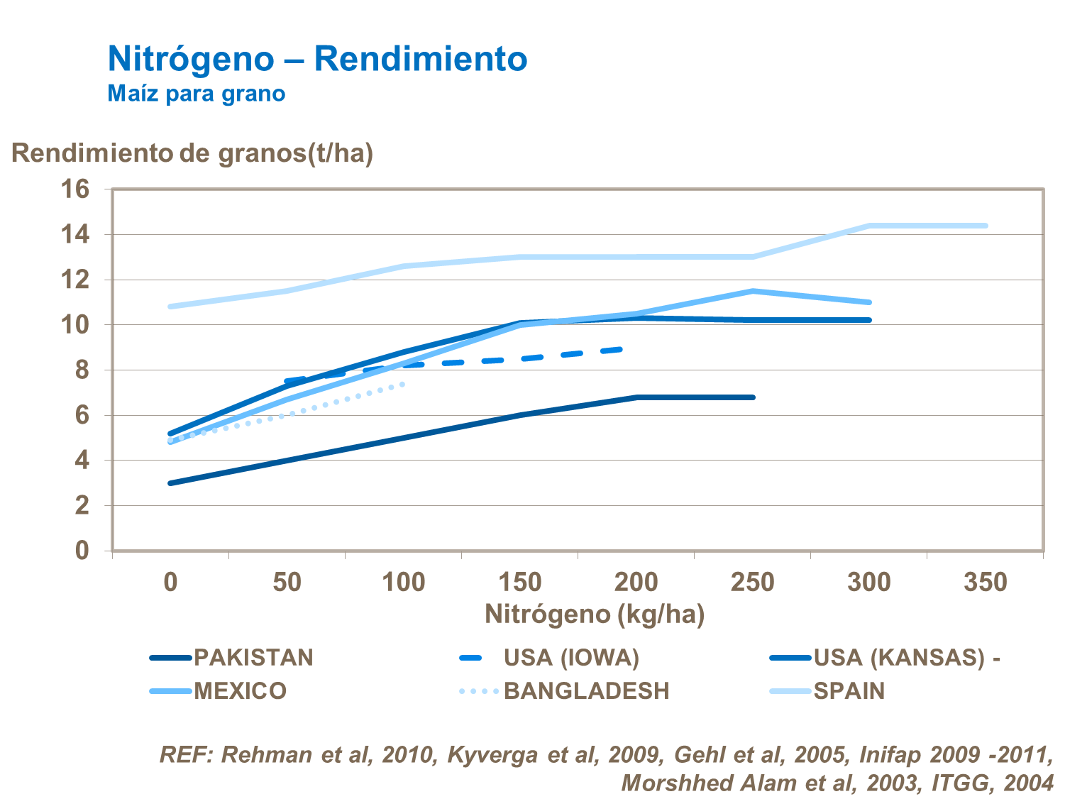 Nitrógeno - Rendimiento