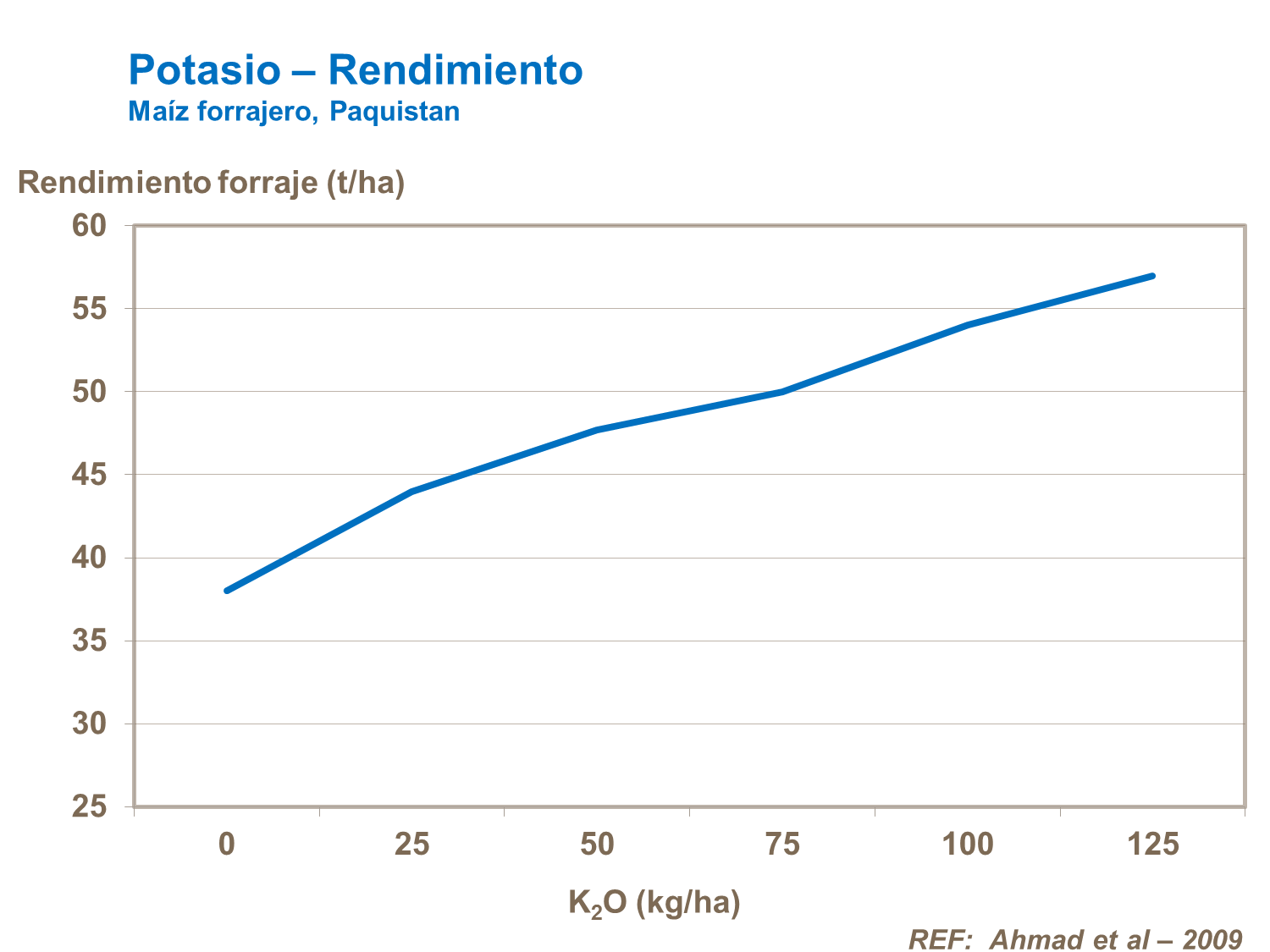 Potasio y rendimiento